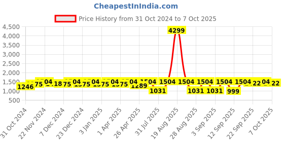 myntra.com Jompers Men Printed Regular Chikankari Pure Cotton Kurta with Pyjamas jompers Price History Graph from 31 Oct 2024 to 7 Oct 2025