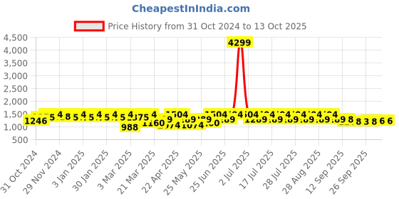 myntra.com Jompers Men Printed Regular Chikankari Pure Cotton Kurta with Pyjamas jompers Price History Graph from 31 Oct 2024 to 13 Oct 2025