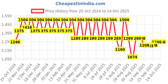myntra.com Jompers Men Printed Regular Chikankari Pure Cotton Kurta with Pyjamas jompers Price History Graph from 25 Oct 2024 to 12 Oct 2025