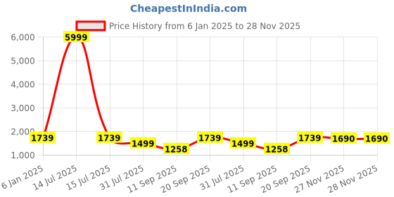 myntra.com Jompers Men Printed Regular Kurta with Churidar jompers Price History Graph from 6 Jan 2025 to 28 Nov 2025