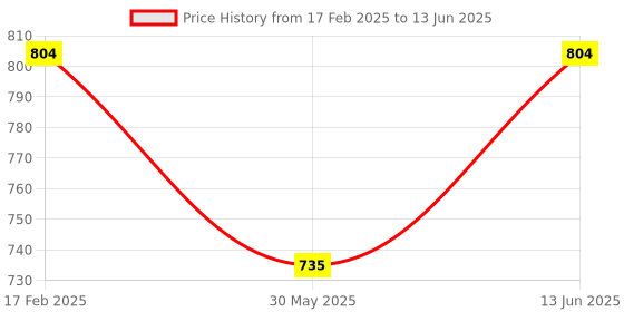 myntra.com Jompers Men Printed Regular Kurta with Pyjamas jompers Price History Graph from 17 Feb 2025 to 13 Jun 2025