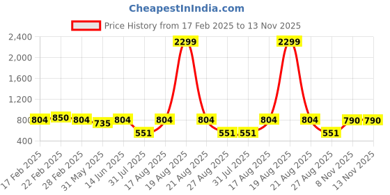 myntra.com Jompers Men Printed Regular Kurta with Pyjamas jompers Price History Graph from 17 Feb 2025 to 13 Nov 2025