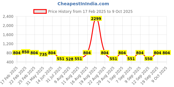 myntra.com Jompers Men Printed Regular Kurta with Pyjamas jompers Price History Graph from 17 Feb 2025 to 9 Oct 2025