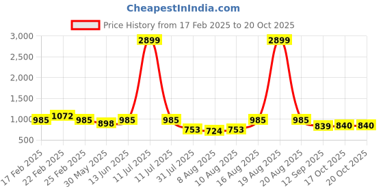 myntra.com Jompers Men Printed Regular Kurta with Pyjamas jompers Price History Graph from 17 Feb 2025 to 19 Oct 2025