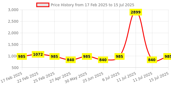 myntra.com Jompers Men Printed Regular Kurta with Pyjamas jompers Price History Graph from 17 Feb 2025 to 15 Jul 2025