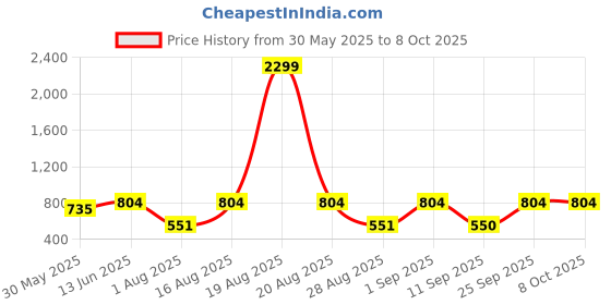 myntra.com Jompers Men Printed Regular Pure Cotton Kurta with Pyjamas jompers Price History Graph from 30 May 2025 to 8 Oct 2025