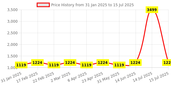 myntra.com Jompers Men Printed Regular Sequinned Kurta with Pyjamas jompers Price History Graph from 31 Jan 2025 to 15 Jul 2025