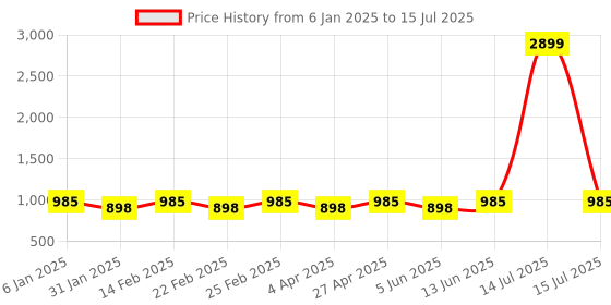 myntra.com Jompers Men Printed Regular Sequinned Kurta with Pyjamas jompers Price History Graph from 6 Jan 2025 to 15 Jul 2025