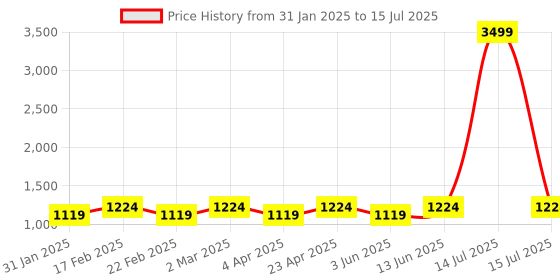myntra.com Jompers Men Printed Regular Sequinned Kurta with Pyjamas jompers Price History Graph from 31 Jan 2025 to 15 Jul 2025
