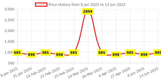 myntra.com Jompers Men Printed Regular Sequinned Kurta with Pyjamas jompers Price History Graph from 8 Jan 2025 to 13 Jun 2025