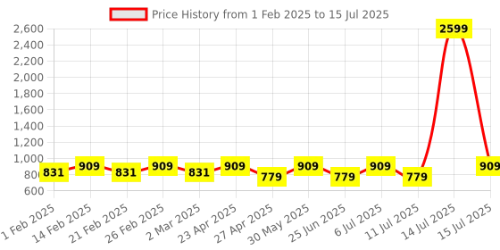myntra.com Jompers Men Printed Sequinned Kurta jompers Price History Graph from 1 Feb 2025 to 15 Jul 2025