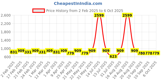 myntra.com Jompers Men Printed Sequinned Kurta jompers Price History Graph from 2 Feb 2025 to 6 Oct 2025