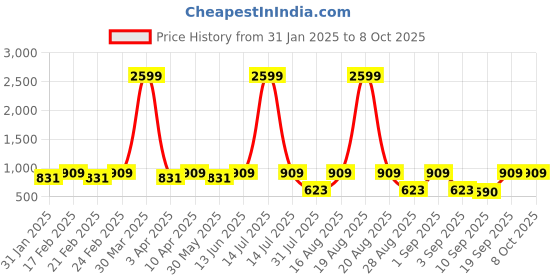 myntra.com Jompers Men Printed Sequinned Kurta jompers Price History Graph from 31 Jan 2025 to 7 Oct 2025