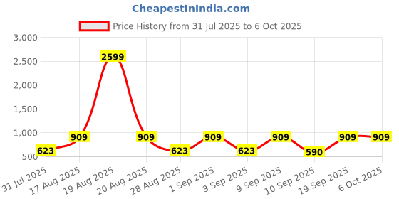 myntra.com Jompers Men Printed Sequinned Kurta jompers Price History Graph from 31 Jul 2025 to 6 Oct 2025