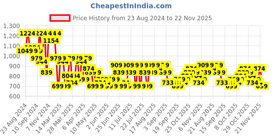 myntra.com Jompers Men Printed Thread Work Floral Anarkali Kurta jompers Price History Graph from 23 Aug 2024 to 22 Nov 2025