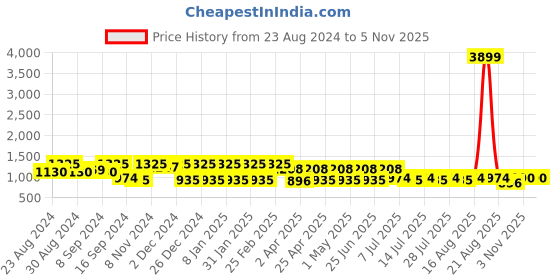 myntra.com Jompers Men Printed Thread Work Kurta jompers Price History Graph from 23 Aug 2024 to 5 Nov 2025