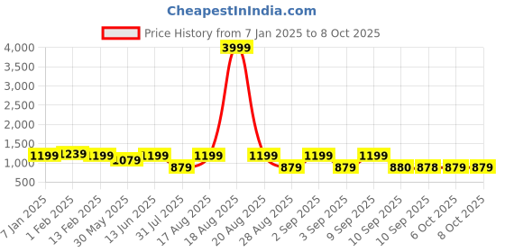myntra.com Jompers Men Printed Woven Nehru Jacket jompers Price History Graph from 7 Jan 2025 to 8 Oct 2025