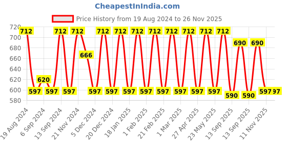 myntra.com Jompers Men Pure Cotton Kurta with Churidar jompers Price History Graph from 19 Aug 2024 to 25 Nov 2025