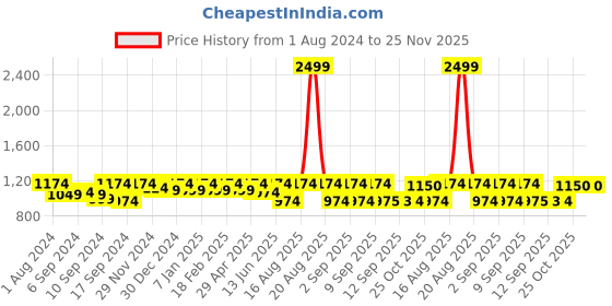 myntra.com Jompers Men Purple Embroidered Chikankari Pure Cotton Kurta with Pyjamas jompers Price History Graph from 1 Aug 2024 to 25 Nov 2025