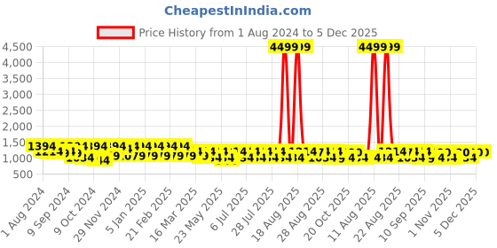myntra.com Jompers Men Purple Embroidered Sequinned Pure Cotton Kurta with Churidar jompers Price History Graph from 1 Aug 2024 to 2 Dec 2025