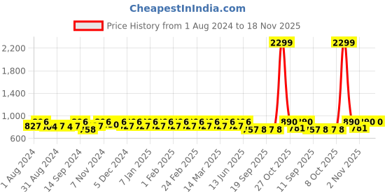 myntra.com Jompers Men Purple Ethnic Motifs Embroidered Thread Work Pure Cotton Kurta jompers Price History Graph from 1 Aug 2024 to 18 Nov 2025