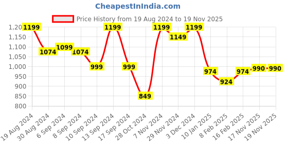 myntra.com Jompers Men Purple Ethnic Motifs Thread Work Kurta with Churidar jompers Price History Graph from 19 Aug 2024 to 17 Nov 2025