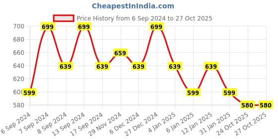 myntra.com Jompers Men Purple Kurta with Pyjamas jompers Price History Graph from 6 Sep 2024 to 27 Oct 2025