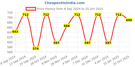 myntra.com Jompers Men Purple Pure Cotton Kurta with Pyjamas jompers Price History Graph from 8 Sep 2024 to 25 Oct 2025