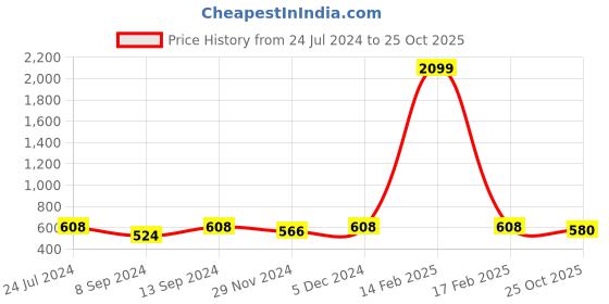 myntra.com Jompers Men Purple Solid Kurta jompers Price History Graph from 24 Jul 2024 to 25 Oct 2025