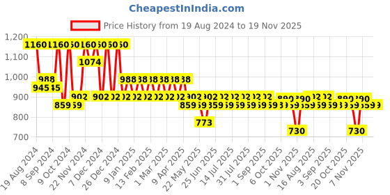 myntra.com Jompers Men Purple Thread Work Kurta jompers Price History Graph from 19 Aug 2024 to 19 Nov 2025
