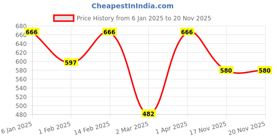 myntra.com Jompers Men Purple Thread Work Kurta jompers Price History Graph from 6 Jan 2025 to 19 Nov 2025