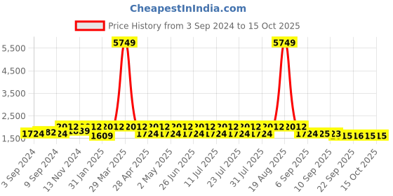 myntra.com Jompers Men Regular Chikankari Kurta with Churidar jompers Price History Graph from 3 Sep 2024 to 15 Oct 2025