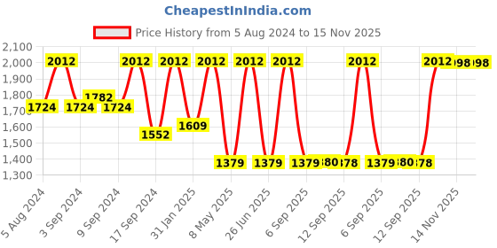myntra.com Jompers Men Regular Chikankari Kurta with Churidar jompers Price History Graph from 5 Aug 2024 to 15 Nov 2025