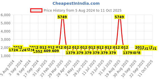 myntra.com Jompers Men Regular Chikankari Kurta with Churidar jompers Price History Graph from 5 Aug 2024 to 11 Oct 2025