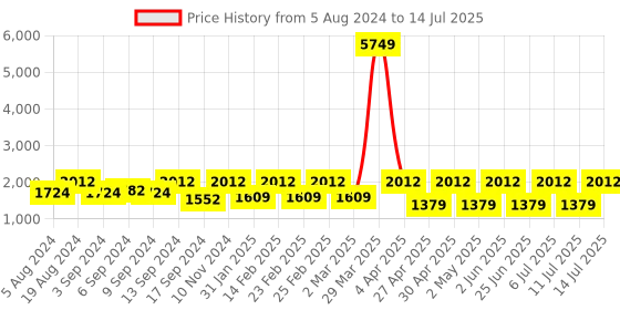 myntra.com Jompers Men Regular Chikankari Kurta with Pyjamas jompers Price History Graph from 5 Aug 2024 to 14 Jul 2025