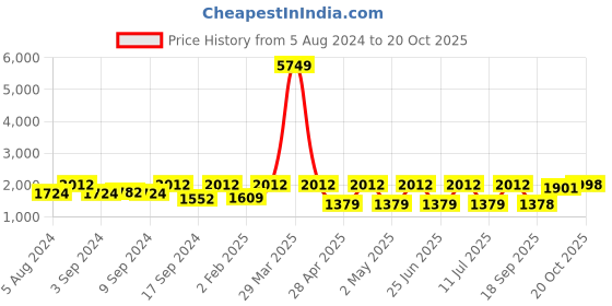 myntra.com Jompers Men Regular Chikankari Kurta with Trousers jompers Price History Graph from 5 Aug 2024 to 20 Oct 2025