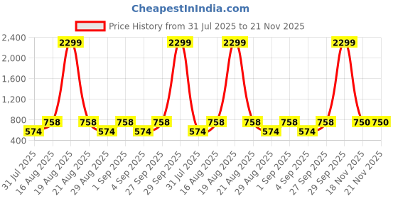 myntra.com Jompers Men Regular Dupion Silk Kurta with Pyjamas jompers Price History Graph from 31 Jul 2025 to 21 Nov 2025