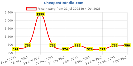 myntra.com Jompers Men Regular Dupion Silk Kurta with Pyjamas jompers Price History Graph from 31 Jul 2025 to 4 Oct 2025