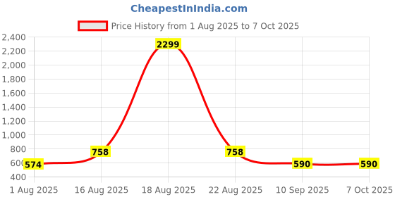 myntra.com Jompers Men Regular Dupion Silk Kurta with Pyjamas jompers Price History Graph from 1 Aug 2025 to 6 Oct 2025