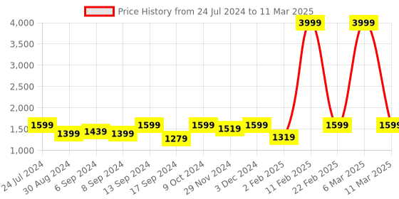 myntra.com Jompers Men Regular Kurta with Churidar jompers Price History Graph from 24 Jul 2024 to 11 Mar 2025
