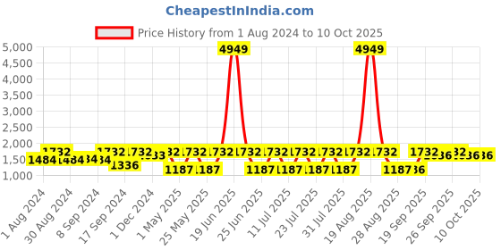 myntra.com Jompers Men Regular Kurta with Churidar jompers Price History Graph from 1 Aug 2024 to 10 Oct 2025