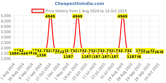 myntra.com Jompers Men Regular Kurta with Churidar jompers Price History Graph from 1 Aug 2024 to 14 Oct 2025