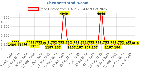 myntra.com Jompers Men Regular Kurta with Churidar jompers Price History Graph from 1 Aug 2024 to 8 Oct 2025