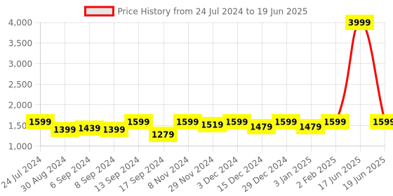 myntra.com Jompers Men Regular Kurta with Churidar jompers Price History Graph from 24 Jul 2024 to 19 Jun 2025