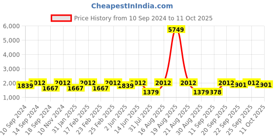myntra.com Jompers Men Regular Kurta with Churidar jompers Price History Graph from 10 Sep 2024 to 11 Oct 2025