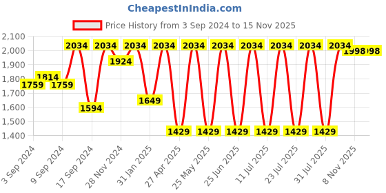 myntra.com Jompers Men Regular Kurta with Churidar jompers Price History Graph from 3 Sep 2024 to 13 Nov 2025