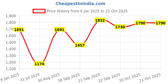 myntra.com Jompers Men Regular Kurta with Churidar jompers Price History Graph from 6 Jan 2025 to 20 Oct 2025