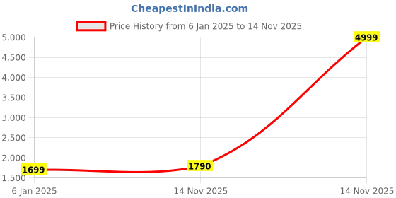 myntra.com Jompers Men Regular Kurta with Churidar jompers Price History Graph from 6 Jan 2025 to 14 Nov 2025
