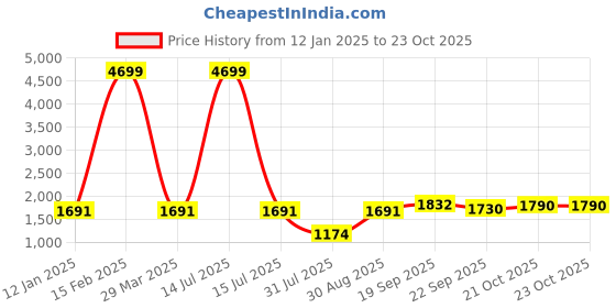 myntra.com Jompers Men Regular Kurta with Churidar jompers Price History Graph from 12 Jan 2025 to 23 Oct 2025