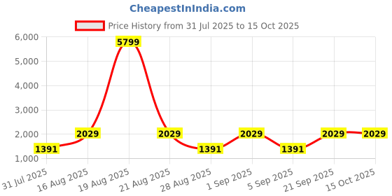 myntra.com Jompers Men Regular Kurta with Churidar jompers Price History Graph from 31 Jul 2025 to 15 Oct 2025